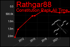 Total Graph of Rathgar88