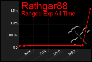 Total Graph of Rathgar88