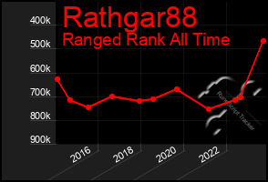 Total Graph of Rathgar88