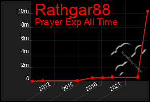 Total Graph of Rathgar88