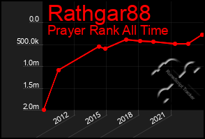 Total Graph of Rathgar88