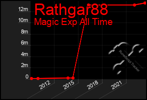 Total Graph of Rathgar88