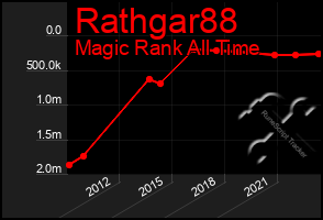 Total Graph of Rathgar88