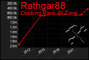 Total Graph of Rathgar88