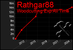 Total Graph of Rathgar88