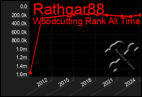 Total Graph of Rathgar88