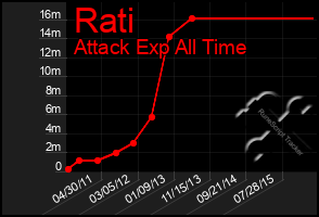 Total Graph of Rati