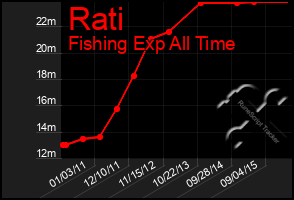 Total Graph of Rati