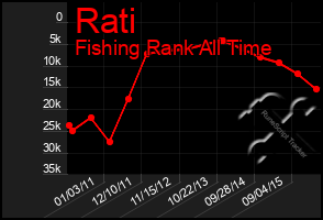 Total Graph of Rati