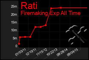 Total Graph of Rati