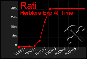 Total Graph of Rati