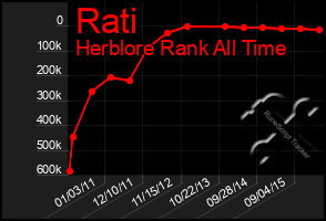 Total Graph of Rati