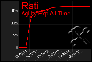 Total Graph of Rati