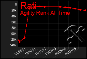 Total Graph of Rati