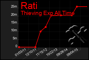 Total Graph of Rati