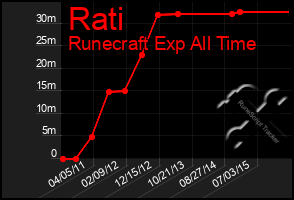 Total Graph of Rati