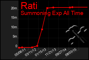 Total Graph of Rati