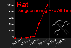 Total Graph of Rati