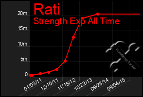 Total Graph of Rati