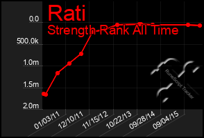 Total Graph of Rati