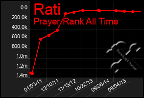 Total Graph of Rati