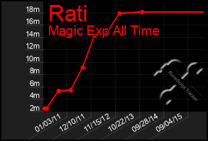 Total Graph of Rati