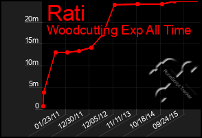 Total Graph of Rati