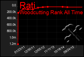 Total Graph of Rati