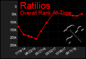 Total Graph of Ratilios