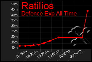 Total Graph of Ratilios