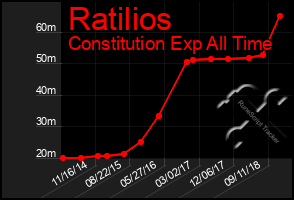 Total Graph of Ratilios