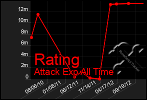 Total Graph of Rating