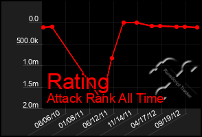 Total Graph of Rating