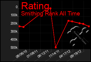 Total Graph of Rating