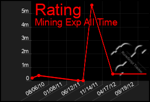 Total Graph of Rating