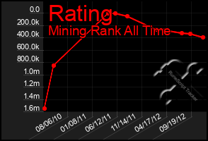 Total Graph of Rating