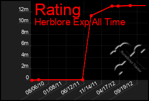 Total Graph of Rating