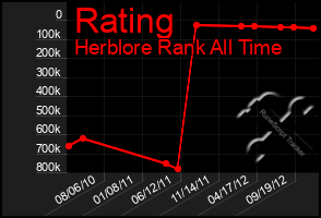 Total Graph of Rating