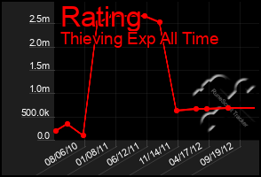 Total Graph of Rating