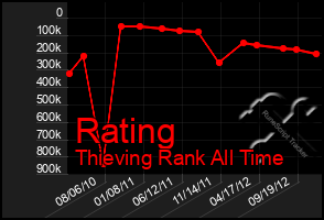 Total Graph of Rating