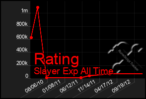 Total Graph of Rating