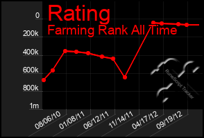 Total Graph of Rating