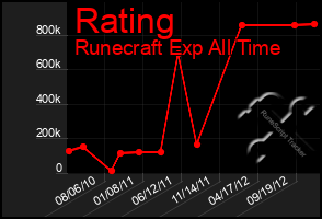 Total Graph of Rating