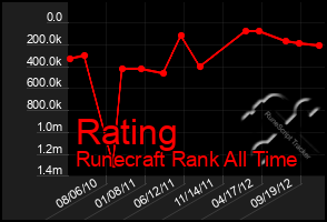 Total Graph of Rating