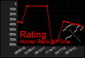 Total Graph of Rating