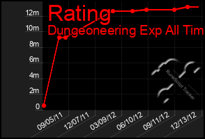 Total Graph of Rating