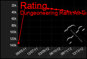 Total Graph of Rating