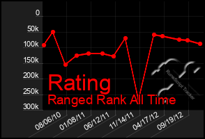 Total Graph of Rating