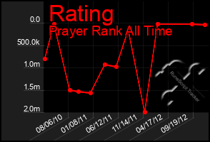 Total Graph of Rating