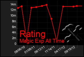 Total Graph of Rating